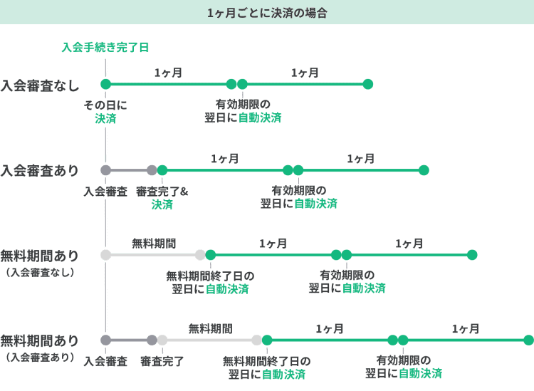 1ヶ月ごとに決済の場合